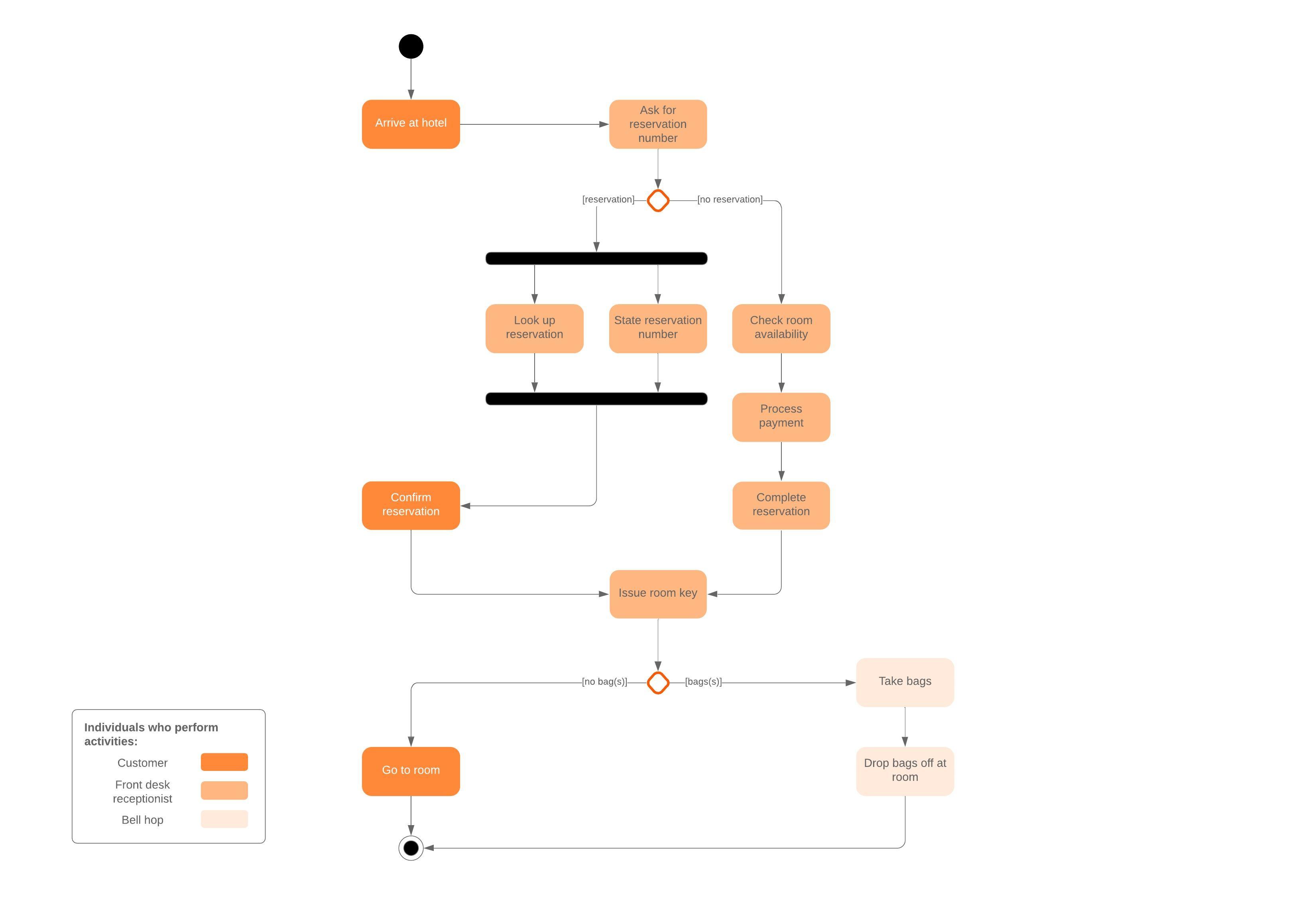 UML activity diagram — human-led process