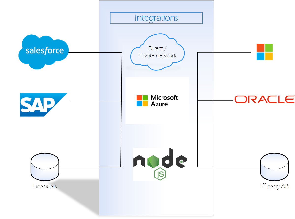 the integrations